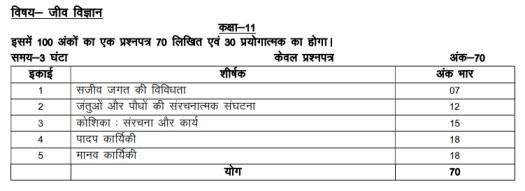 UP Board Class 11 Biology Syllabus 2023-24